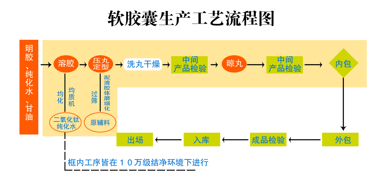 軟膠囊生產工藝流程圖副本.jpg